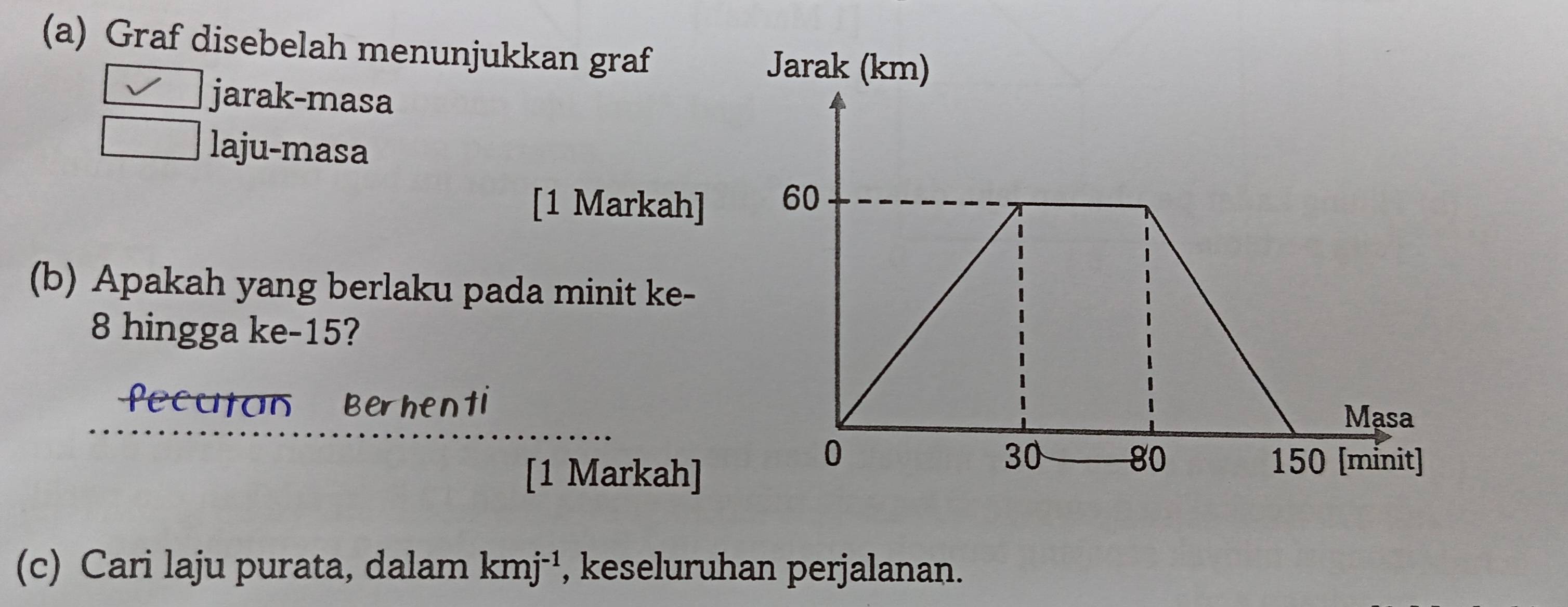 Graf disebelah menunjukkan graf 
v jarak-masa 
laju-masa 
[1 Markah] 
(b) Apakah yang berlaku pada minit ke-
8 hingga ke -15? 
_ 
Pecutan Berhenti 
[1 Markah] 
(c) Cari laju purata, dalam kmj^(-1) , keseluruhan perjalanan.