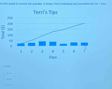 lse the graph to answer the question. It shows Terri's individual and cumulative tips for 7 days.
(1 point)
$145
$200
$225