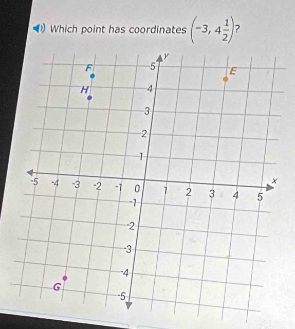 Which point has coordinates (-3,4 1/2 ) 2