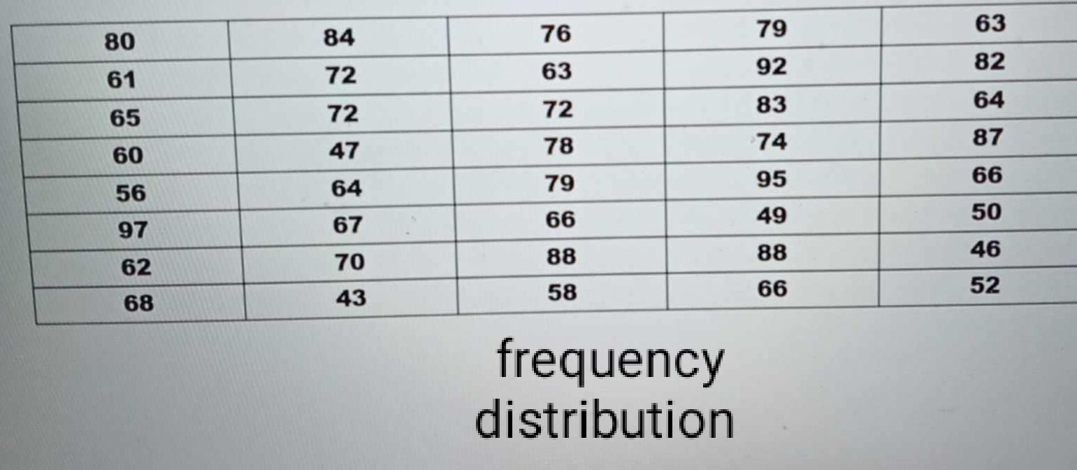 frequency 
distribution