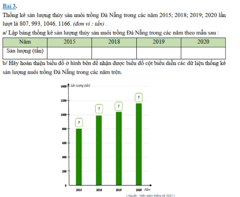 Thống kê sản lượng thủy sản nuôi trồng Đà Nẵng trong các năm 2015; 2018; 2019; 2020 lần 
lượt là 807, 993, 1046, 1166. (đơn vi : tấn) . 
a/ Lập bảng thống kê sản lượng thủy sản nuôi trồng Đà Nẵng trong các năm theo mẫu sau : 
b/ Hãy hoàn thiện biểu đồ ở hình bên đề nhận được biểu đồ cột biểu diễn các dữ liệu thống kê 
sản lượng nuôi trồng Đà Nẵng trong các năm trên. 
( Nguồn : Niễn giám thắng kế 2021 Ià