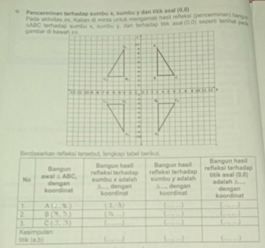 Pencerminan terhadap sumbu x, sumbu y dan titik asal (0,0)
Pada aktivitas ini, Kalian di minta untuk mengamati hasil refleksi (pencerminan) bangu
∆ABC terhadap sumbu x, sumbu y, dan terhadap titik asal (0,0) seperti terlihat pad
gambar di bawah ini.
Bangun hasil Bangun hasil Bangun hasil
Bangun refleksi terhadap refleksi terhadap refleksi terhadap
No awal △ ABC.
dengan sumbu x adalah sumbu y adalah titik asal (0,0)
adalah ∆...,
koordinat S..., dengan △..., dengan dengan
koordinat koordinat koordinat
1 A(2,9,) (≡…)_ ( … …)
(-2,-9)
2 B(4,5) (.3. .) (;.,,,;..) (→ ,)
3 C(2,3) (_—) _(,.)
Kesimpulan° (a,b)
 _) (.., ..) (… …)