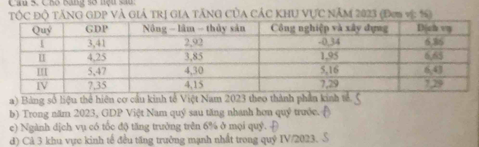 Cầu 5. Cho bang số nệu sâu. 
tốc độ tăng gDp và giả trị gia tăng của các khu vực năm 2023 (Đơm vị; %6) 
a) Bảng số liệu thể hiện cơ cầu kinh tổ Việt Nam 2023 theo thành phần kinh tả. 
b) Trong năm 2023, GDP Việt Nam quý sau tăng nhanh hơn quý trước. 
ce) Ngành địch vụ có tốc độ tăng trưởng trên 6% ở mọi quý. 
d) Cả 3 khu vực kinh tế đều tăng trưởng mạnh nhất trong quý IV/2023. S