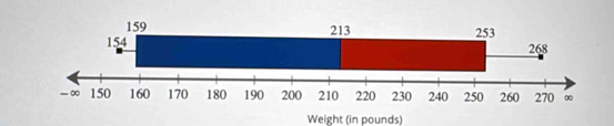 Weight (in pounds)