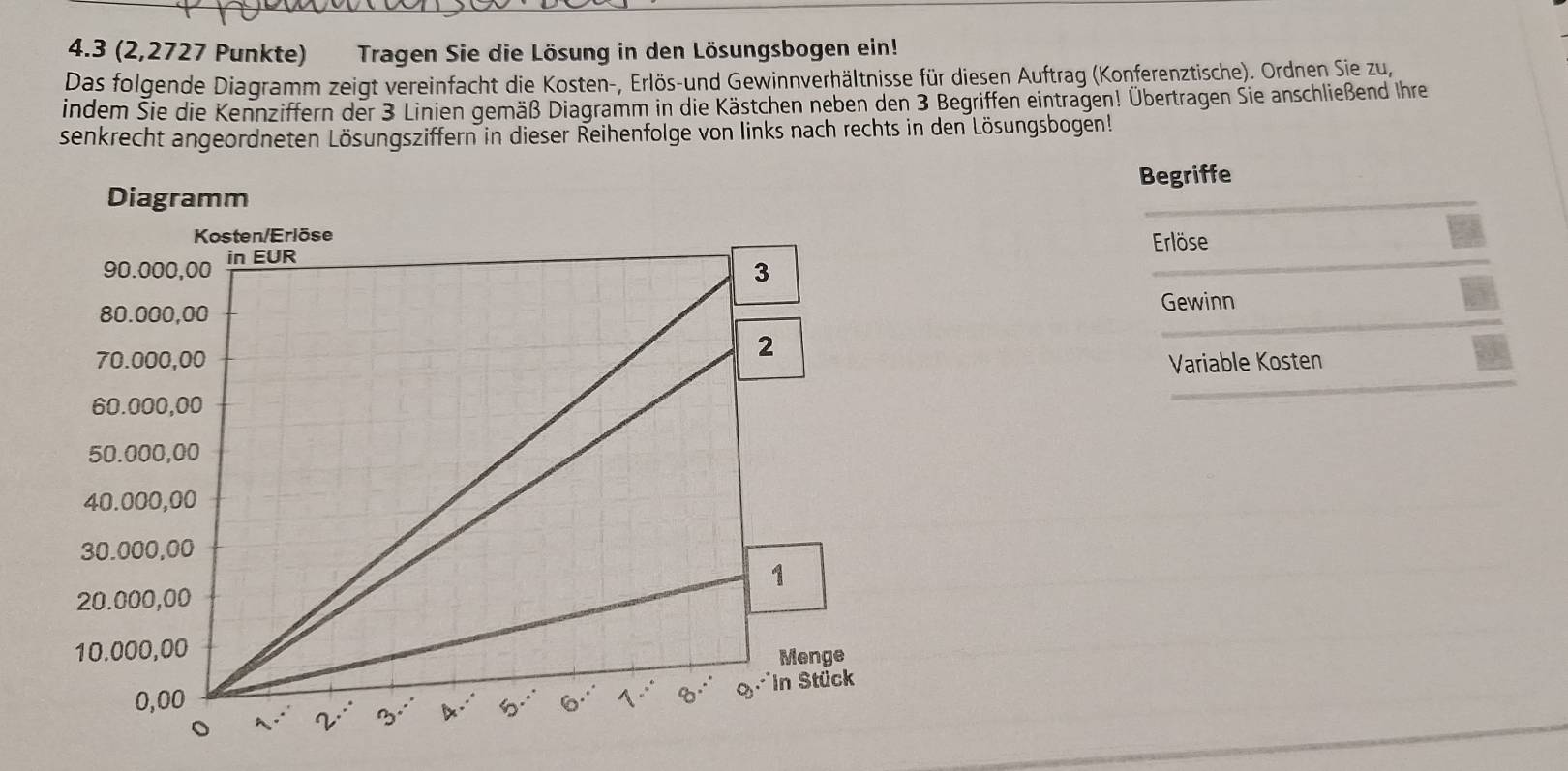 4. 3 (2,2727 Punkte) Tragen Sie die Lösung in den Lösungsbogen ein! 
Das folgende Diagramm zeigt vereinfacht die Kosten-, Erlös-und Gewinnverhältnisse für diesen Auftrag (Konferenztische). Ordnen Sie zu, 
indem Sie die Kennziffern der 3 Linien gemäß Diagramm in die Kästchen neben den 3 Begriffen eintragen! Übertragen Sie anschließend Ihre 
senkrecht angeordneten Lösungsziffern in dieser Reihenfolge von links nach rechts in den Lösungsbogen! 
Begriffe 
Erlöse 
Gewinn 
Variable Kosten