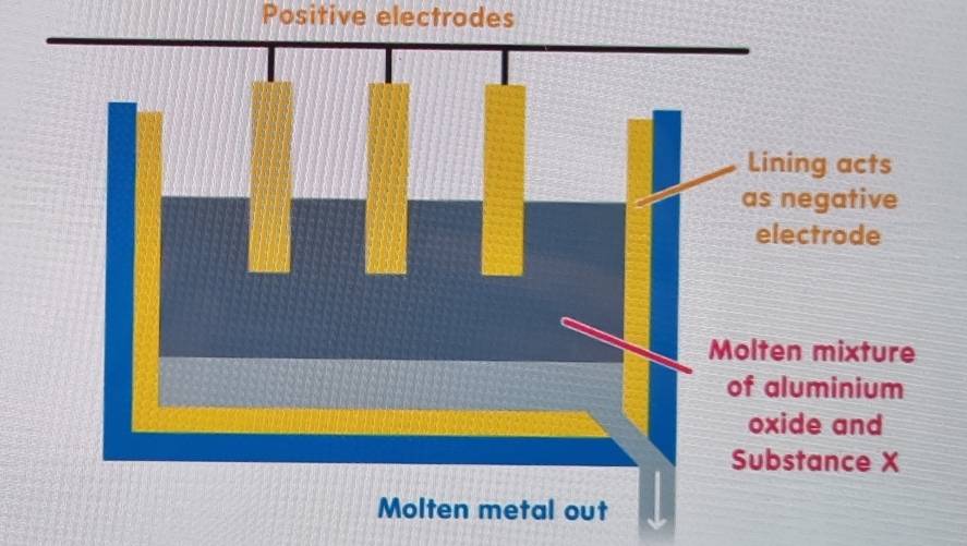 Positive electrodes