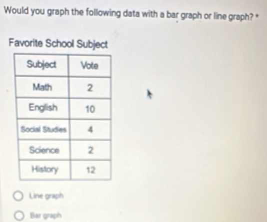 Would you graph the following data with a bar graph or line graph? *
Favorite School Subject
Line graph
Bar graph