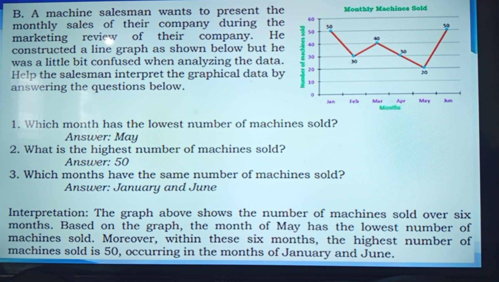 A machine salesman wants to present the 
monthly sales of their company during the 
marketing review of their company. He 
constructed a line graph as shown below but he 
was a little bit confused when analyzing the data. 
Help the salesman interpret the graphical data by 
answering the questions below. 
1. Which month has the lowest number of machines sold? 
Answer: May 
2. What is the highest number of machines sold? 
Answer: 50
3. Which months have the same number of machines sold? 
Answer: January and June 
Interpretation: The graph above shows the number of machines sold over six
months. Based on the graph, the month of May has the lowest number of 
machines sold. Moreover, within these six months, the highest number of 
machines sold is 50, occurring in the months of January and June.