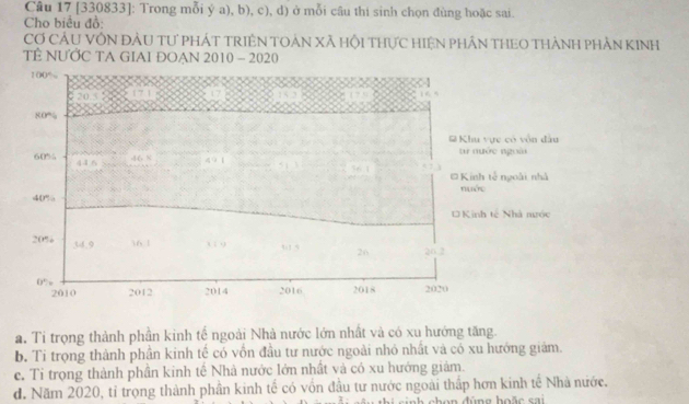 [330833]: Trong mỗi ý a), b), c), d) ở mỗi câu thi sinh chọn đùng hoặc sai.
Cho biểu đồ:
Cơ CÂU VÔN ĐÂU Tư PHÁT TRIÊN TOẢN Xã Hội THực HIệN pHầN THEO THàNH PHầN KINH
TÊ NƯỚC TA GIAI ĐOAN 2010 - 2020
a. Tỉ trọng thành phần kinh tế ngoài Nhà nước lớn nhất và có xu hướng tăng.
b. Tỉ trọng thành phần kinh tế có vồn đầu tư nước ngoài nhỏ nhất và có xu hướng giảm.
c. Tỉ trọng thành phần kinh tế Nhà nước lớn nhật và có xu hướng giảm.
đ. Năm 2020, tỉ trọng thành phần kinh tế có vốn đầu tư nước ngoài thấp hơn kinh tế Nhà nước.
h on đùng hoặc s ai