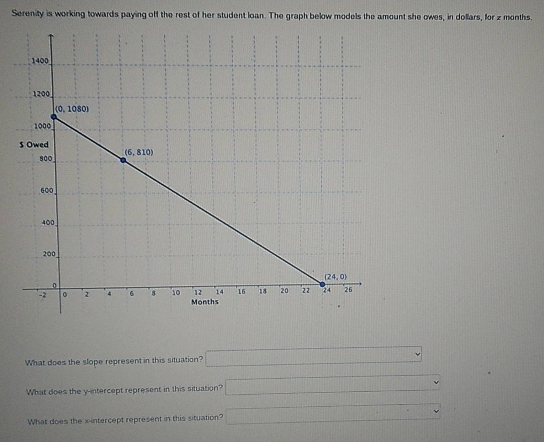 Serenity is working towards paying off the rest of her student loan. The graph below models the amount she owes, in dollars, for z months.
What does the slope represent in this situation? □
What does the y-intercept represent in this situation? □ ,
What does the x-intercept represent in this situation? □ ,□