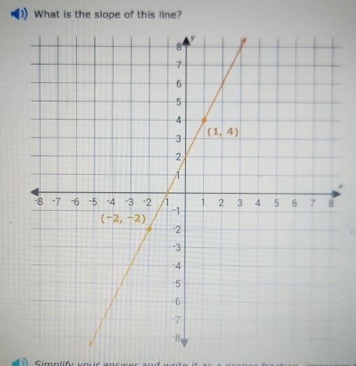 What is the slope of this line?
x
Simplify your ancwer and write