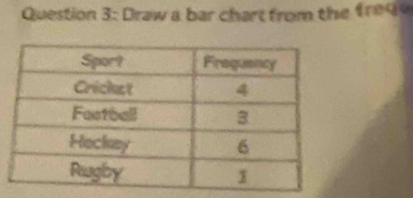 Draw a bar chart from the fre g