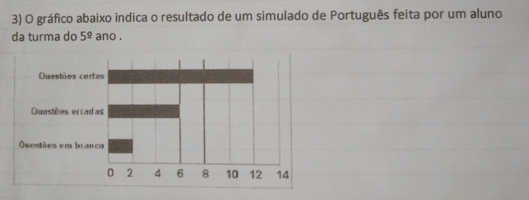 gráfico abaixo indica o resultado de um simulado de Português feita por um aluno 
da turma do 5^(_ circ) ano . 
Questões cert 
Ouestões errad 
Questões em bran