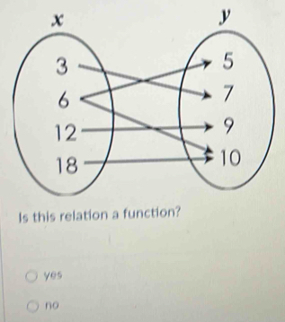 y
Is this relation a function?
yes
no