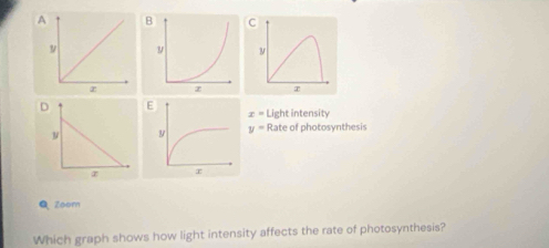 A 
Light intensity
x=
y= Rate of photosynthesis 
Q zoom 
Which graph shows how light intensity affects the rate of photosynthesis?