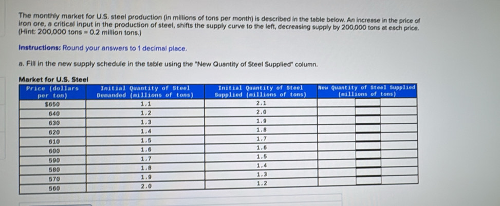 The monthly market for U.S. steel production (in millions of tons per month) is described in the table below. An increase in the price of 
iron ore, a critical input in the production of steel, shifts the supply curve to the left, decreasing supply by 200,000 tons at each price. 
(Hint: 200.000tons=0.2 million tons.) 
Instructions: Round your answers to 1 decimal place. 
a. Fill in the new supply schedule in the table using the "New Quantity of Steel Supplied" column.