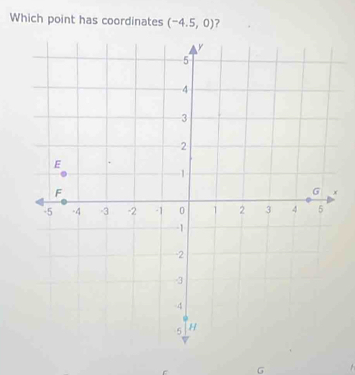 Which point has coordinates (-4.5,0) ?
G