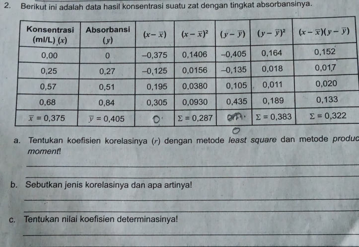 Berikut ini adalah data hasil konsentrasi suatu zat dengan tingkat absorbansinya.
a. Tentukan koefisien korelasinya (r) dengan metode least square dan metode produd
moment!
_
_
b. Sebutkan jenis korelasinya dan apa artinya!
_
_
c. Tentukan nilai koefisien determinasinya!
_