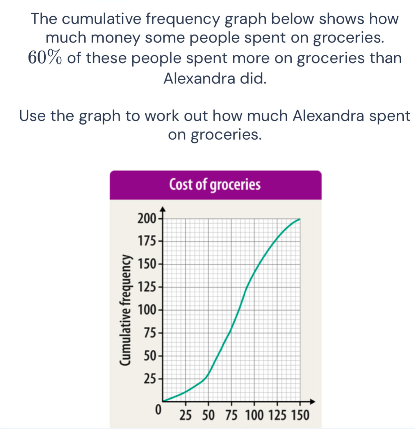 The cumulative frequency graph below shows how 
much money some people spent on groceries.
60% of these people spent more on groceries than 
Alexandra did. 
Use the graph to work out how much Alexandra spent 
on groceries.