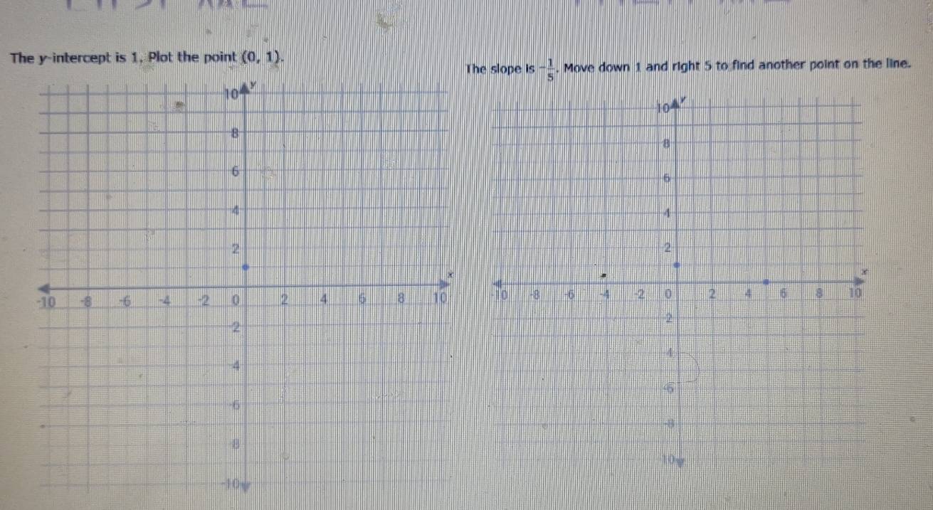 The y-intercept is 1. Plot the point (0,1). 
e slope is - 1/5 . Move down 1 and right 5 to find another point on the line.