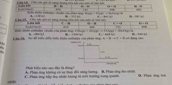 Cây 14. Cho các giá trị năng lượng liên kết của một số liên kết:
Liên kết 11-11 0-0 O=0 H
E(kJ/mol) 436 142 498 460  - (
Biến thiên enthalpy chuẩn của phân ứng: H_2(g)+O_2(g)to H_2O_2(g) là
A. -128 kJ, B. - 333 kJ. C. -8411 kJ D. -381 kJ
u 15, Cho các giá 
chuẩn của phán ứng: CH_4(g)+2O_2(g)to CO_2(g)+2H_2O(g)
A. -284 kJ. B. -1304kJ. C. - 668 kJ. D. -540 kJ.
Câu 16. Sơ đồ biểu diễn biến thiên enthalpy của phân ứng: A+Bto C+D có dạng sau:
Chí
A+B
ốc
Đĩa
4,m
C=varnothing
Phát biểu nào sau đây là đúng?
A. Phản ứng không có sự thay đổi năng lượng. B. Phản ứng thu nhiệt.
C. Phân ứng hấp thụ nhiệt lượng từ môi trường xung quanh. D. Phân ứng toà
nhiệt.