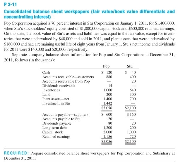 3-11 
Consolidated balance sheet workpapers (fair value/book value differentials and 
noncontrolling interest) 
Pop Corporation acquired a 70 percent interest in Stu Corporation on January 1, 2011, for $1,400,000, 
when Stu’s stockholders’ equity consisted of $1,000,000 capital stock and $600,000 retained earnings. 
On this date, the book value of Stu’s assets and liabilities was equal to the fair value, except for inven- 
tories that were undervalued by $40,000 and sold in 2011, and plant assets that were undervalued by
$160,000 and had a remaining useful life of eight years from January 1. Stu’s net income and dividends 
for 2011 were $140,000 and $20,000, respectively. 
Separate-company balance sheet information for Pop and Stu Corporations at December 31, 
2011, follows (in thousands): 
REQUIRED：Prepare consolidated balance sheet workpapers for Pop Corporation and Subsidiary at 
_ 
December 31, 2011.