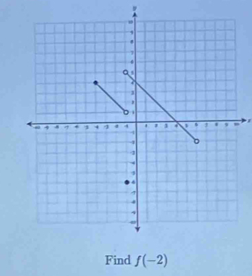 ν
z
Find f(-2)