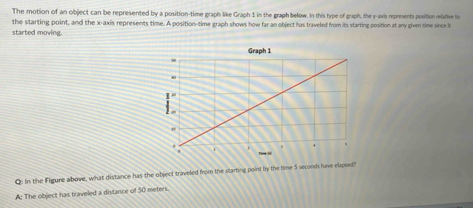 The motion of an object can be represented by a position-time graph like Graph 1 in the graph below. In this type of graph, the y-axis represents position relative to
the starting point, and the x-axis represents time. A position-time graph shows how far an object has traveled from its starting position at any given time since it
started moving.
Q: In the Figure above, what distance has the object traveled from the starting point by the time 5 seconds have elapsed?
A: The object has traveled a distance of 50 meters.