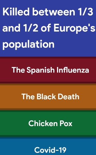 Killed between 1/3
and 1/2 of Europe's
population
The Spanish Influenza
The Black Death
Chicken Pox
Covid-19