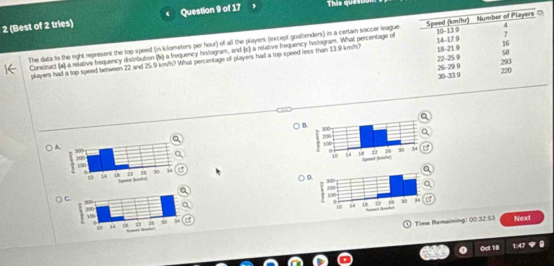 2 (Best of 2 tries) Question 9 of 17 
This questio 
The data to the right represent the top speed (in kilometers per hour) of all the players (except goaltenders) in a certain soccer league. 
Construct (a) a relative frequency distribution (b) a frequency histogram, and (c) a relative frequency histogram. What percentage of 
players had a top speed between 22 and 25.9 km/h? What percentage of players had a top speed less than 13.9 km/h? 
B 
○ 
D 



Time Remaining: 00.32.53 Next 
Oct 18 1:47