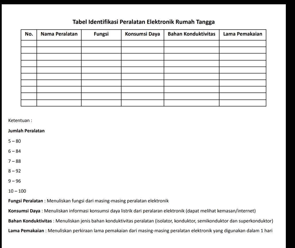 Tabel Identifikasi Peralatan Elektronik Rumah Tangga 
Ketentuan : 
Jumlah Peralatan 
5 -80
6 - 84
7 - 88
8 - 92
9 - 96
10 - 100
Fungsi Peralatan : Menuliskan fungsi dari masing-masing peralatan elektronik 
Konsumsi Daya : Menuliskan informasi konsumsi daya listrik dari peralaran elektronik (dapat melihat kemasan/internet) 
Bahan Konduktivitas : Menuliskan jenis bahan konduktivitas peralatan (isolator, konduktor, semikonduktor dan superkonduktor) 
Lama Pemakaian : Menuliskan perkiraan lama pemakaian dari masing-masing peralatan elektronik yang digunakan dalam 1 hari