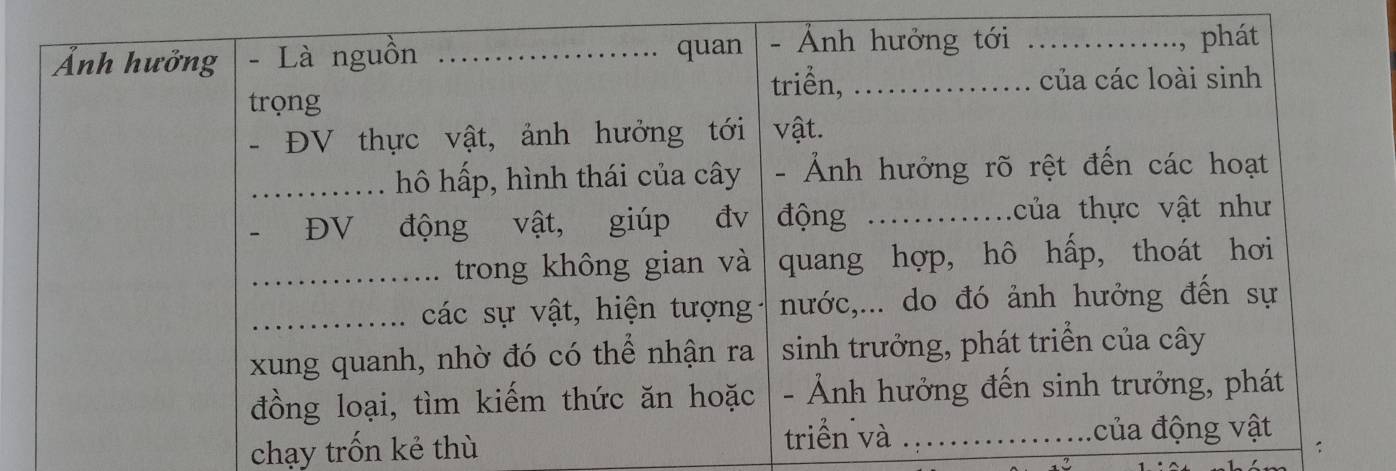 Ảnh hưởng - Là nguồn _quan - Ảnh hưởng tới _phát 
triển, _của các loài sinh 
trọng 
- ĐV thực vật, ảnh hưởng tới vật. 
_hô hấp, hình thái của cây - Ảnh hưởng rõ rệt đến các hoạt 
- ĐV động vật, giúp đv động eủa thực vật như 
_trong không gian và quang hợp, hô hấp, thoát hơi 
_các sự vật, hiện tượng nước,... do đó ảnh hưởng đến sự 
xung quanh, nhờ đó có thể nhận ra sinh trưởng, phát triển của cây 
đồng loại, tìm kiếm thức ăn hoặc - Ảnh hưởng đến sinh trưởng, phát 
chạy trốn kẻ thù triển và _của động vật 
1