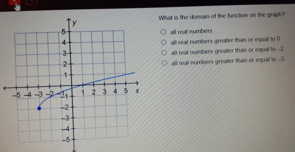 Solved: What is the domain of the function on the graph? all real ...