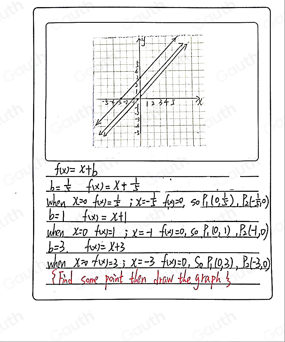 Solved: Graph f(x)=x+b for b= 1/5 , b=1 , and b=3 , all on the same set ...