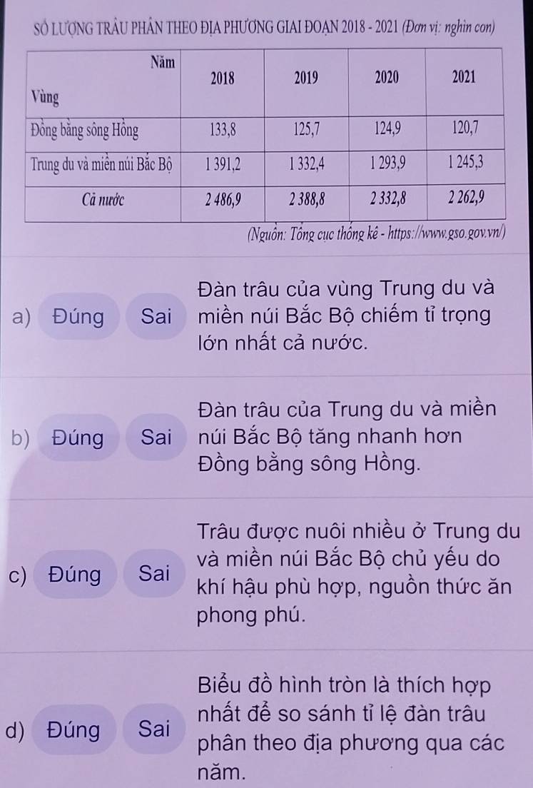 SÓ LƯợNG TRÂU PHÂN THEO ĐỊA PHƯƠNG GIAI ĐOAN 2018 - 2021 (Đơn vị: nghìn con) 
(Nguồn: Tổng cục thống kê - h 
Đàn trâu của vùng Trung du và 
a) Đúng Sai miền núi Bắc Bộ chiếm tỉ trọng 
lớn nhất cả nước. 
Đàn trâu của Trung du và miền 
b) Đúng Sai núi Bắc Bộ tăng nhanh hơn 
Đồng bằng sông Hồng. 
Trâu được nuôi nhiều ở Trung du 
và miền núi Bắc Bộ chủ yếu do 
c) Đúng Sai khí hậu phù hợp, nguồn thức ăn 
phong phú. 
Biểu đồ hình tròn là thích hợp 
nhất để so sánh tỉ lệ đàn trâu 
d) Đúng Sai phân theo địa phương qua các 
năm.