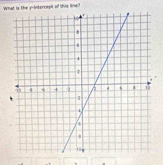 What is the y-intercept of this line?