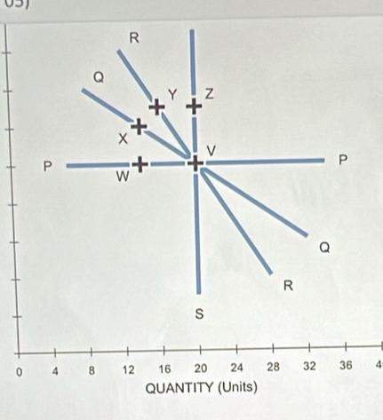 R
Q
Y Z
x
P +
P
w
Q
R
s
0 4 8 12 16 20 24 28 32 36 4
QUANTITY (Units)