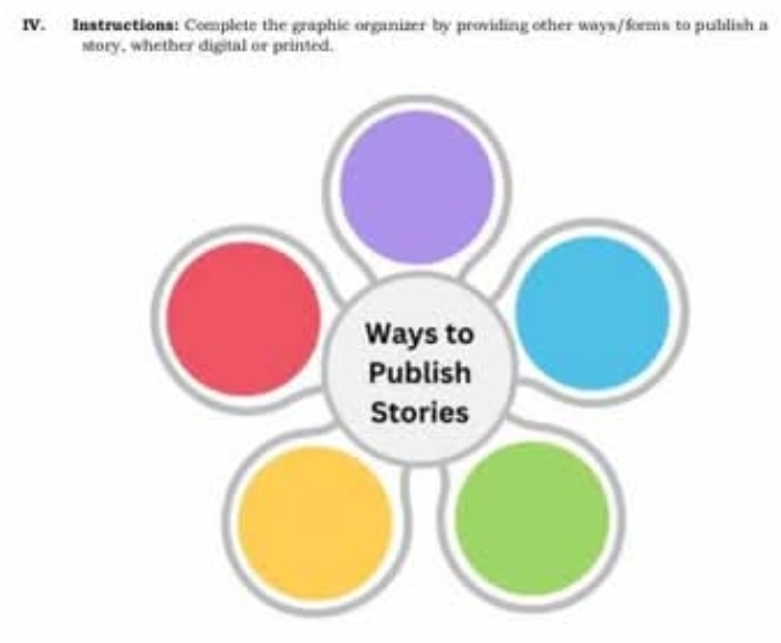 Instructions: Complete the graphic organizer by providing other ways/forms to publish a 
story, whether digital or printed.