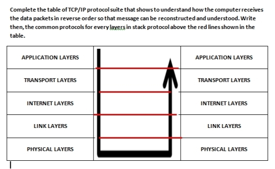 Complete the table of TCP/IP protocol suite that shows to understand how the computer receives 
the data packets in reverse order so that message can be reconstructed and understood. Write 
then, the common protocols for every layers in stack protocol above the red lines shown in the 
table.