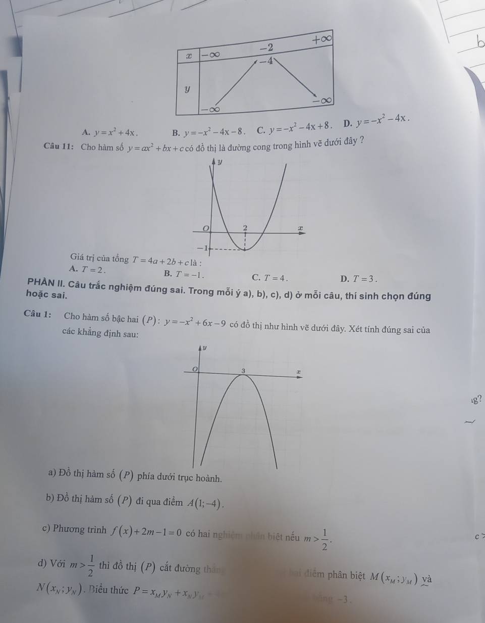 A. y=x^2+4x. B. y=-x^2-4x-8 C. y=-x^2-4x+8 y=-x^2-4x. 
Câu 11: Cho hàm số y=ax^2+bx+c có đồ thị là đường cong trong hình vẽ dưới đây ?
Giá trị của tổng T=4a+2b+cla
A. T=2.
B. T=-1. C. T=4. D. T=3. 
PHÀN II. Câu trắc nghiệm đúng sai. Trong mỗi ý a), b), c), d) ở mỗi câu, thí sinh chọn đúng
hoặc sai.
Câu 1: Cho hàm số bậc hai (P): y=-x^2+6x-9 có d_0^(2 thị như hình vẽ dưới đây. Xét tính đúng sai của
các khẳng định sau:
a) Đồ thị hàm số (P) phía dưới trục hoành.
b) Đồ thị hàm số (P) đi qua điểm A(1;-4). 
c) Phương trình f(x)+2m-1=0 có hai nghiệm phân biệt nếu m>frac 1)2. 
c
d) Với m> 1/2  thì đồ thị (P) cắt đường thâng hai điểm phân biệt M(x_M;y_M) và
N(x_N;y_N). Biểu thức P=x_My_N+x_Ny_M ing -3.