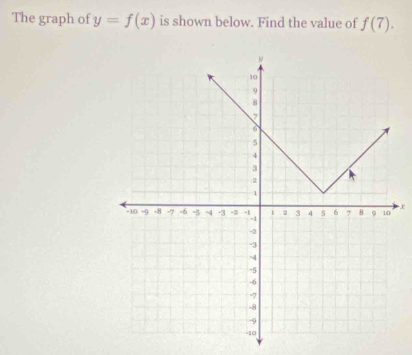 The graph of y=f(x) is shown below. Find the value of f(7).
x