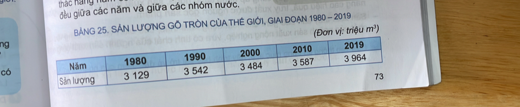 thác háng hu 
đều giữa các năm và giữa các nhóm nước. 
BẢNG 25. SẢN LU'ợNG GÕ TRON CỦA THÉ GIỚI, GIAI ĐOẠN 1980 - 2019 
(Đơn vị: triệu m^3)
ng 
có