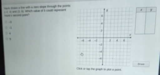 Hark draws a line with a zero slope through the poirits
(-2,4) (3,8) Which vailue of 5 could represent
Hank's second point?
-3
-4
9
Draw
Click or tap the graph to plot a point.