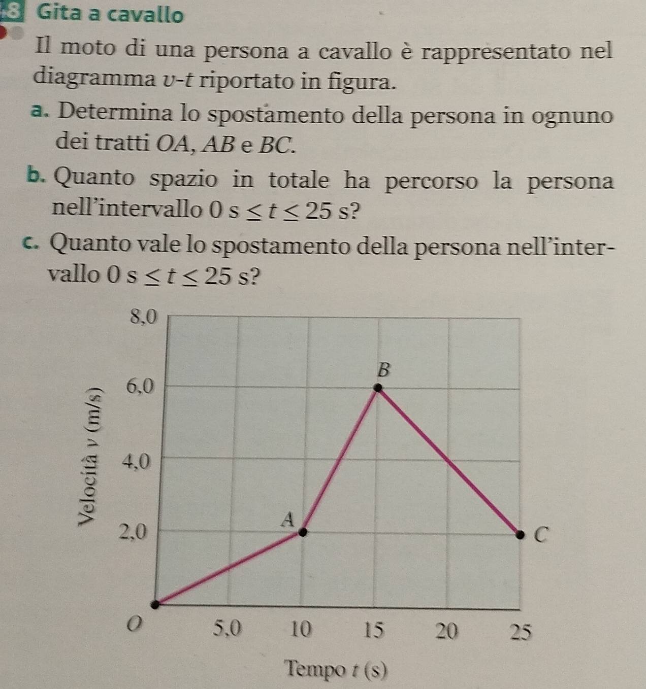 Gita a cavallo 
Il moto di una persona a cavallo è rappresentato nel 
diagramma v-t riportato in figura. 
a. Determina lo spostamento della persona in ognuno 
dei tratti OA, AB e BC. 
b. Quanto spazio in totale ha percorso la persona 
nell’intervallo 0s≤ t≤ 25s ? 
c. Quanto vale lo spostamento della persona nell’inter- 
vallo 0s≤ t≤ 25s ? 
Tempo t(s)