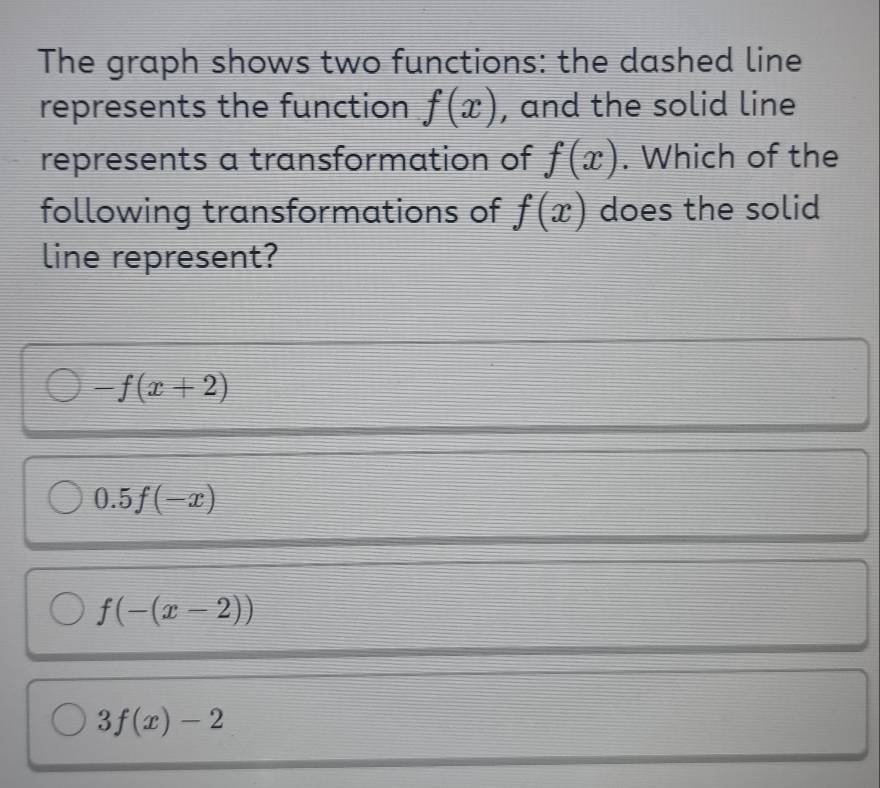 Solved: The graph shows two functions: the dashed line represents the ...