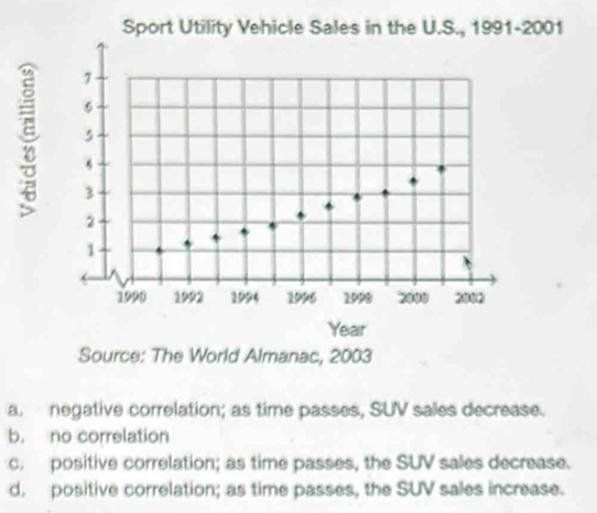 a negative correlation; as time passes, SUV sales decrease.
b. no correlation
c. positive correlation; as time passes, the SUV sales decrease.
d. positive correlation; as time passes, the SUV sales increase.