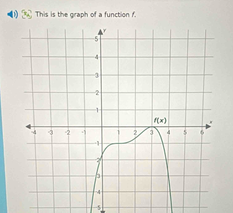 This is the graph of a function f.
5