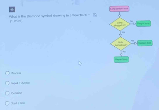 What is the Diamond symbol showing in a flowchart? "
(1 Point)
Process
Input / Output
Decision
Start / End