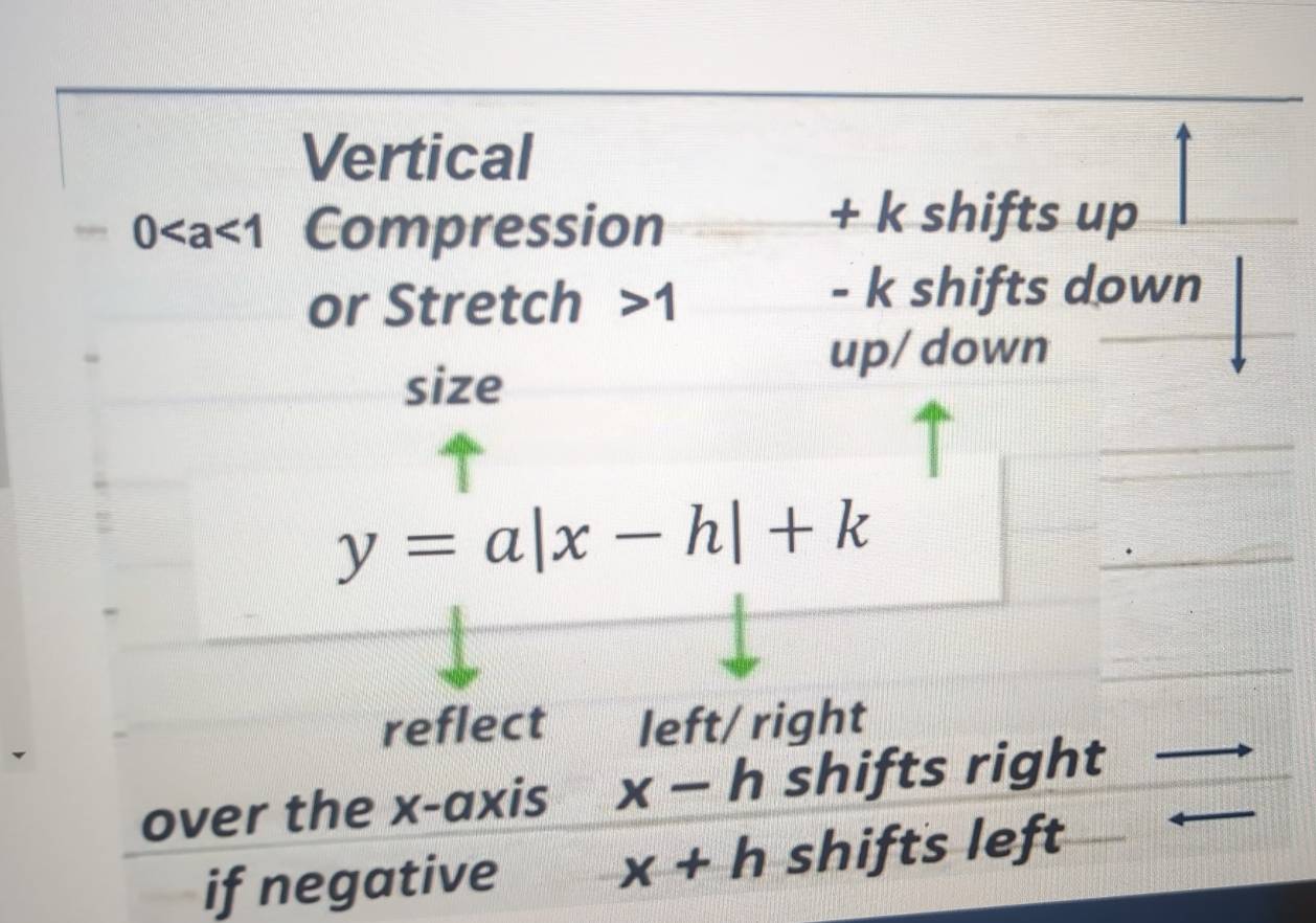 Vertical
0 Compression
+ k shifts up 
or Stretch 1
- k shifts down 
up/ down 
size 
_ 
_
y=a|x-h|+k
_ 
_ 
reflect left/ right 
over the x-axis x-h shifts right 
if negative x+h shifts left