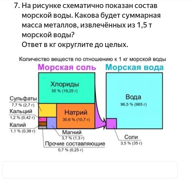 На рисунке схематично локазан состав
морской воды. Какова будет суммарная
Масса металлов, извлечённых из 1,5 т
морской воды?
Ответ в кг округлите до целых.